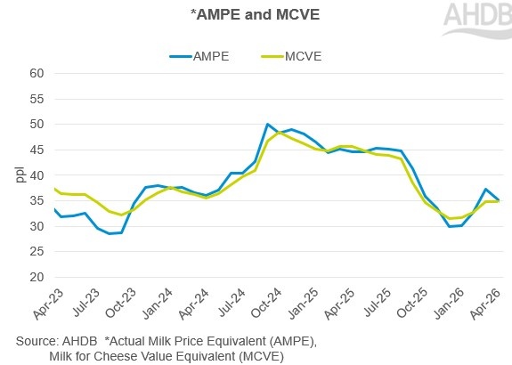 Line graph showing movement of market indicators (AMPE and MCVE)